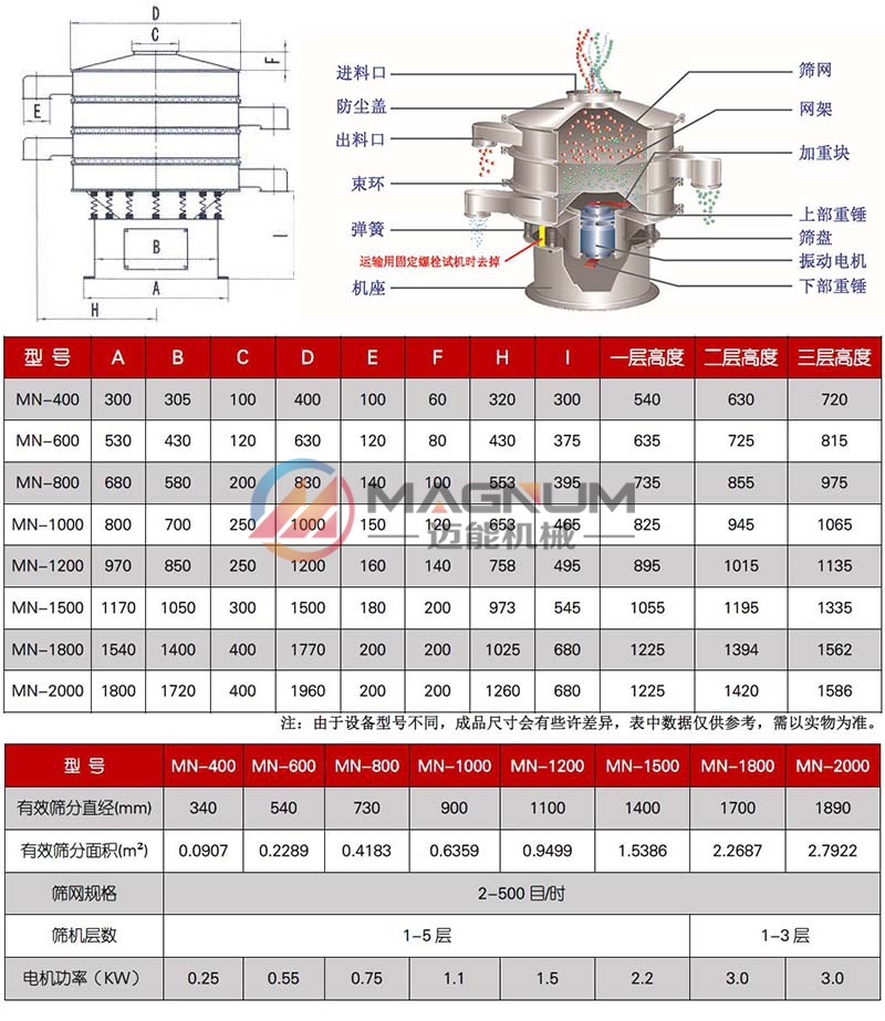 全不銹鋼振動(dòng)篩技術(shù)參數(shù)