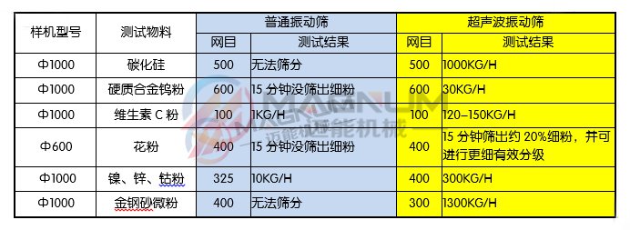 振動(dòng)篩物料篩分對(duì)比