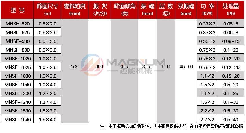 石英砂直線振動(dòng)篩技術(shù)參數(shù)